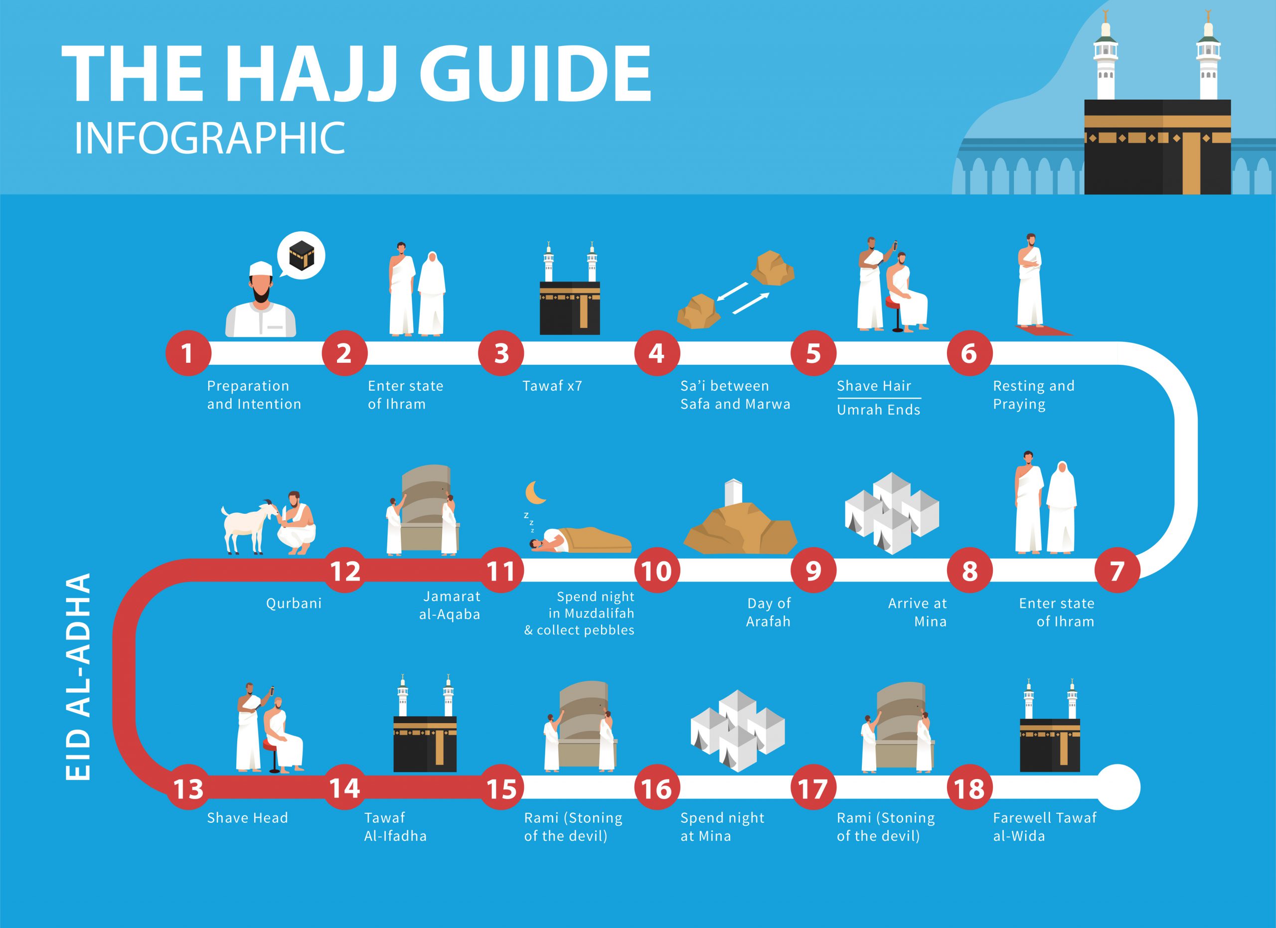 Hajj Procedure Flowchart